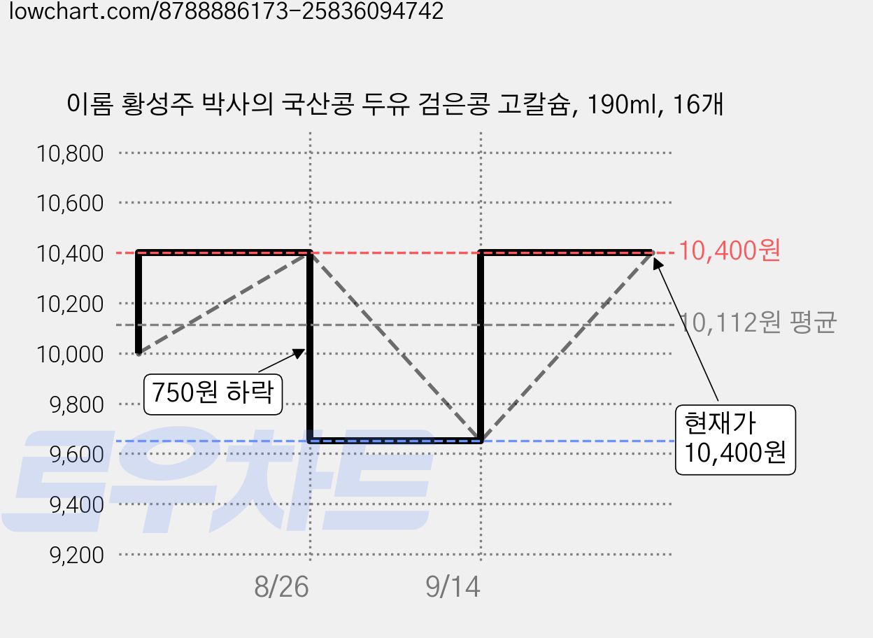 이롬 황성주 박사의 국산콩 두유 검은콩 고칼슘, 190ml, 16개 가격 변동 차트, 현재가 10,400원, 관측 최저가 9,650원