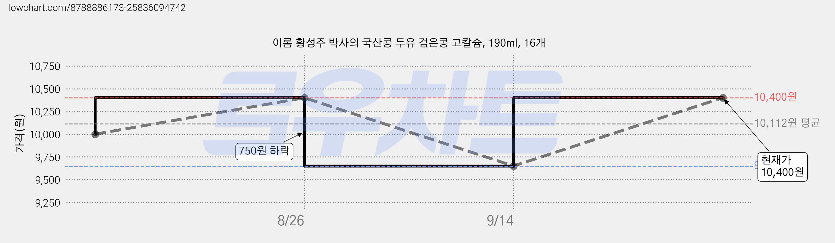 이롬 황성주 박사의 국산콩 두유 검은콩 고칼슘, 190ml, 16개 가격 변동 차트, 현재가 10,400원, 관측 최저가 9,650원