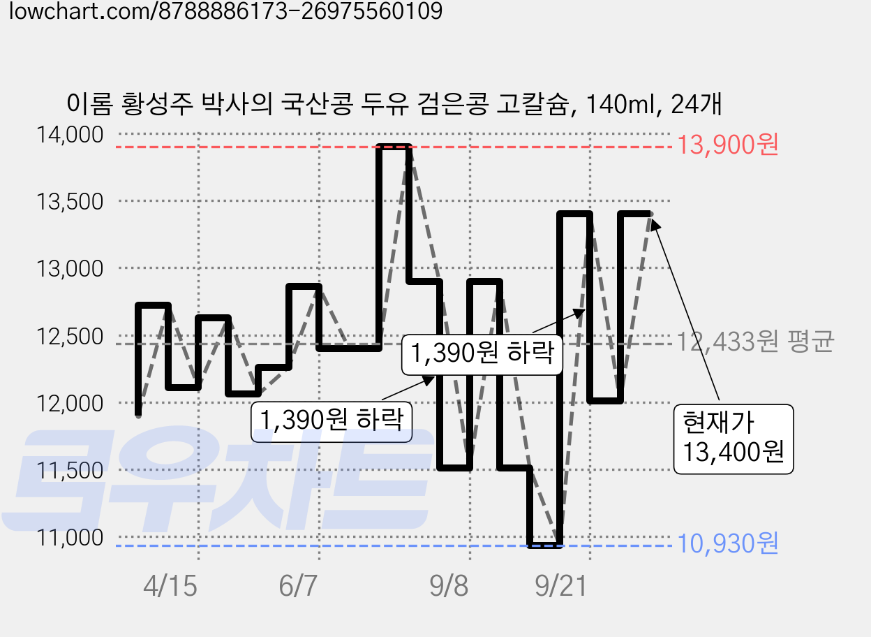 이롬 황성주 박사의 국산콩 두유 검은콩 고칼슘, 140ml, 24개 가격 변동 차트, 현재가 13,400원, 관측 최저가 10,930원