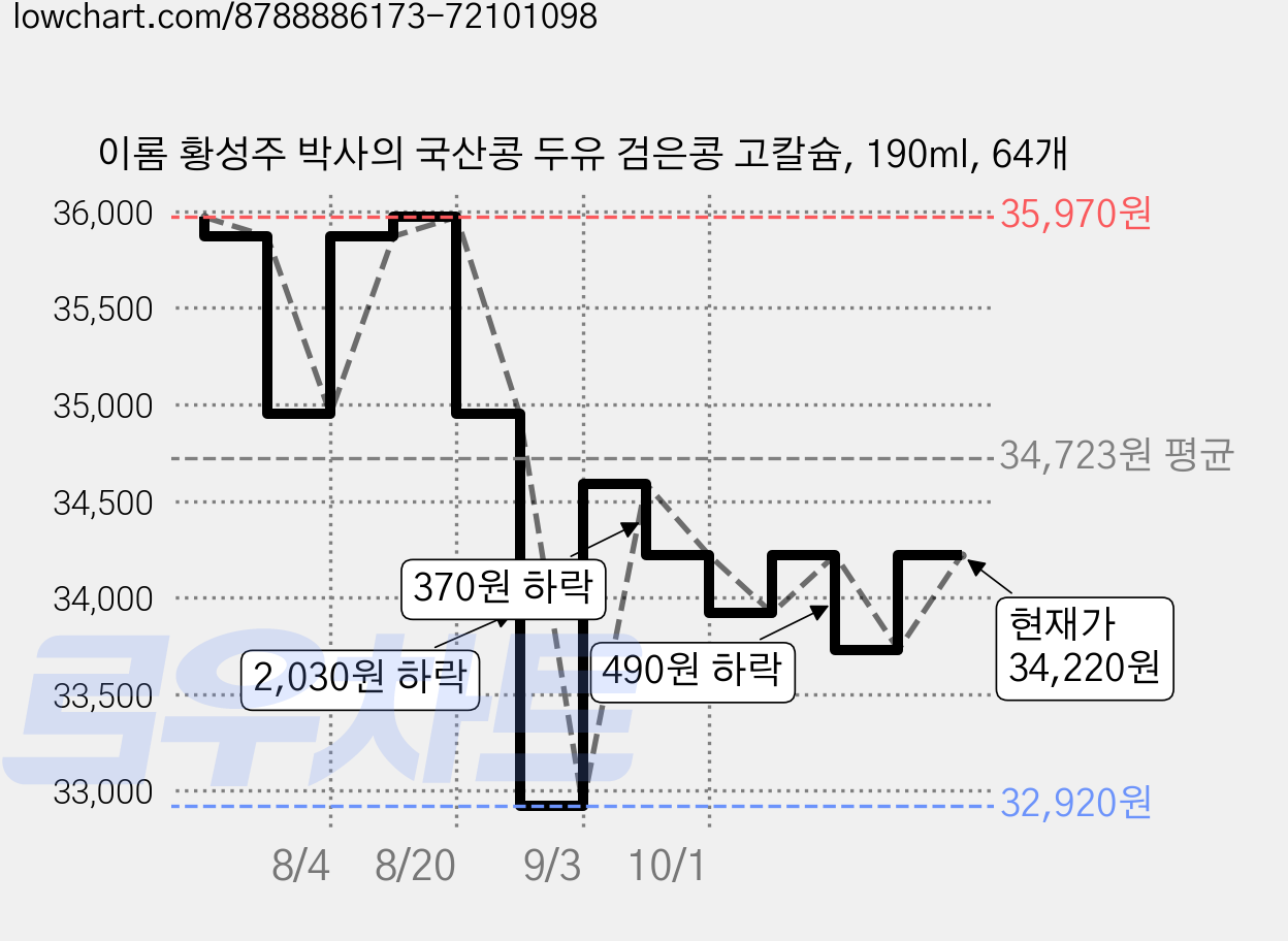 이롬 황성주 박사의 국산콩 두유 검은콩 고칼슘, 190ml, 64개 가격 변동 차트, 현재가 34,220원, 관측 최저가 32,920원