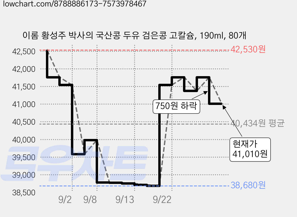 이롬 황성주 박사의 국산콩 두유 검은콩 고칼슘, 190ml, 80개 가격 변동 차트, 현재가 41,010원, 관측 최저가 38,680원