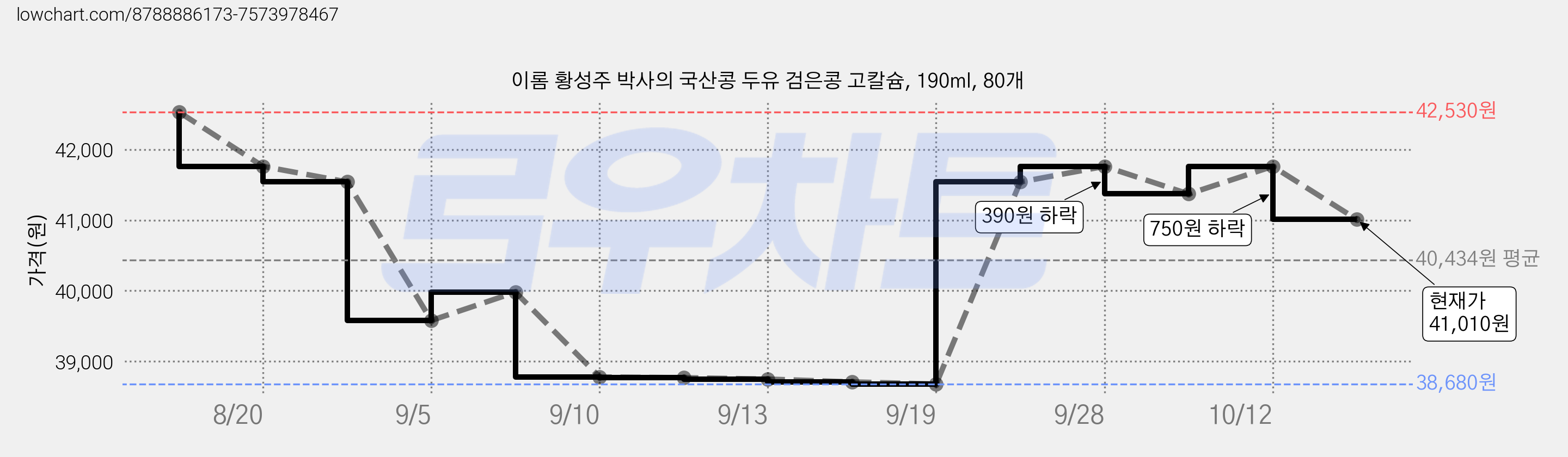 이롬 황성주 박사의 국산콩 두유 검은콩 고칼슘, 190ml, 80개 가격 변동 차트, 현재가 41,010원, 관측 최저가 38,680원