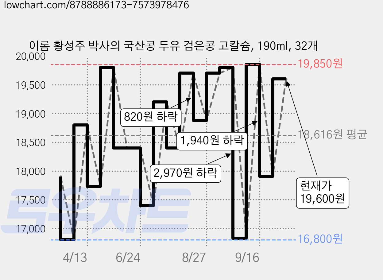 이롬 황성주 박사의 국산콩 두유 검은콩 고칼슘, 190ml, 32개 가격 변동 차트, 현재가 19,600원, 관측 최저가 16,320원