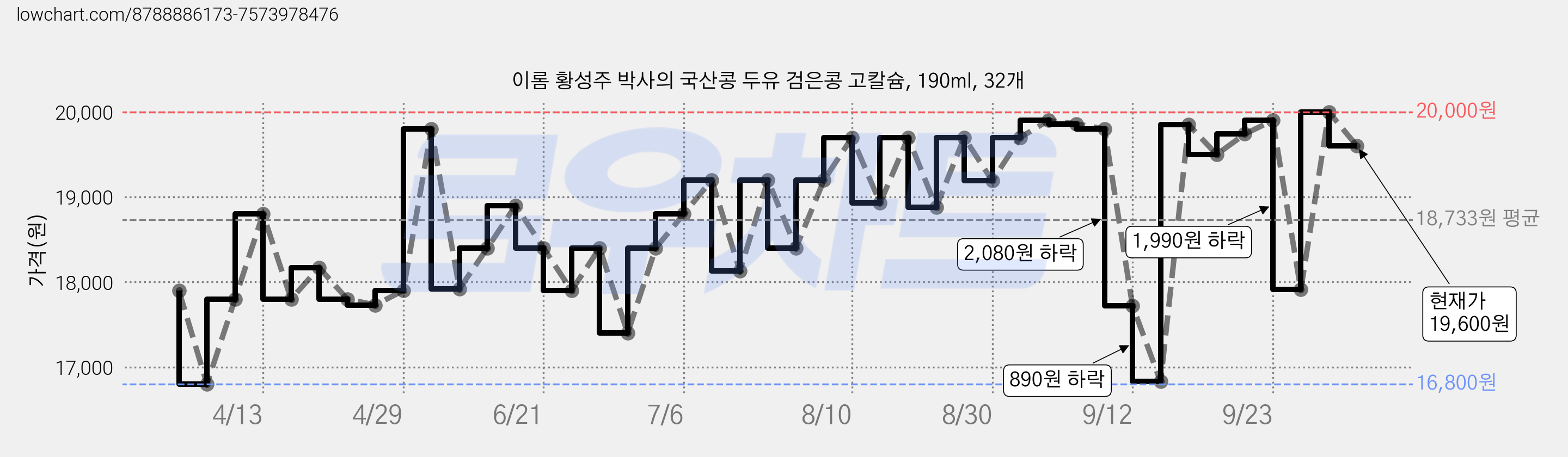 이롬 황성주 박사의 국산콩 두유 검은콩 고칼슘, 190ml, 32개 가격 변동 차트, 현재가 19,600원, 관측 최저가 16,320원