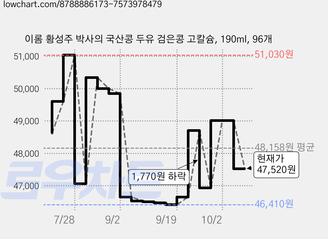 이롬 황성주 박사의 국산콩 두유 검은콩 고칼슘, 190ml, 96개 가격 변동 차트, 현재가 47,520원, 관측 최저가 46,410원