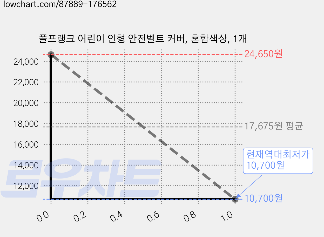 폴프랭크 어린이 인형 안전벨트 커버, 혼합색상, 1개 가격 변동 차트, 현재가 10,700원, 역대최저가