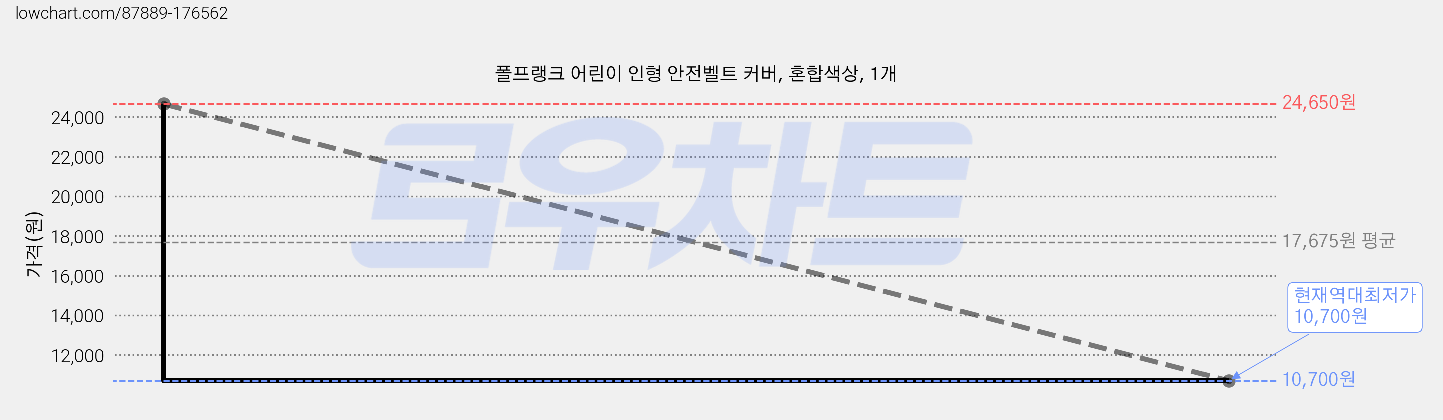 폴프랭크 어린이 인형 안전벨트 커버, 혼합색상, 1개 가격 변동 차트, 현재가 10,700원, 역대최저가