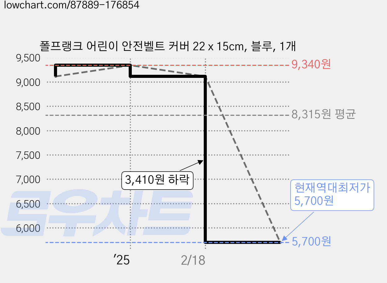 폴프랭크 어린이 안전벨트 커버 22 x 15cm, 블루, 1개 가격 변동 차트, 현재가 5,700원, 역대최저가