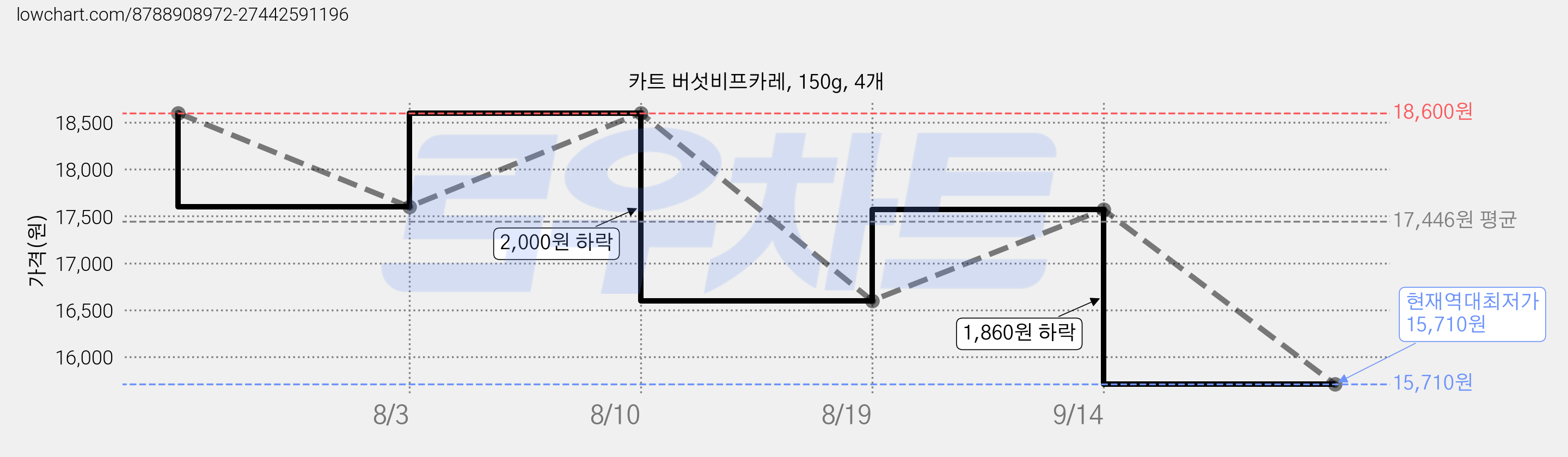 카트 버섯비프카레, 150g, 4개 가격 변동 차트, 현재가 15,710원, 역대최저가