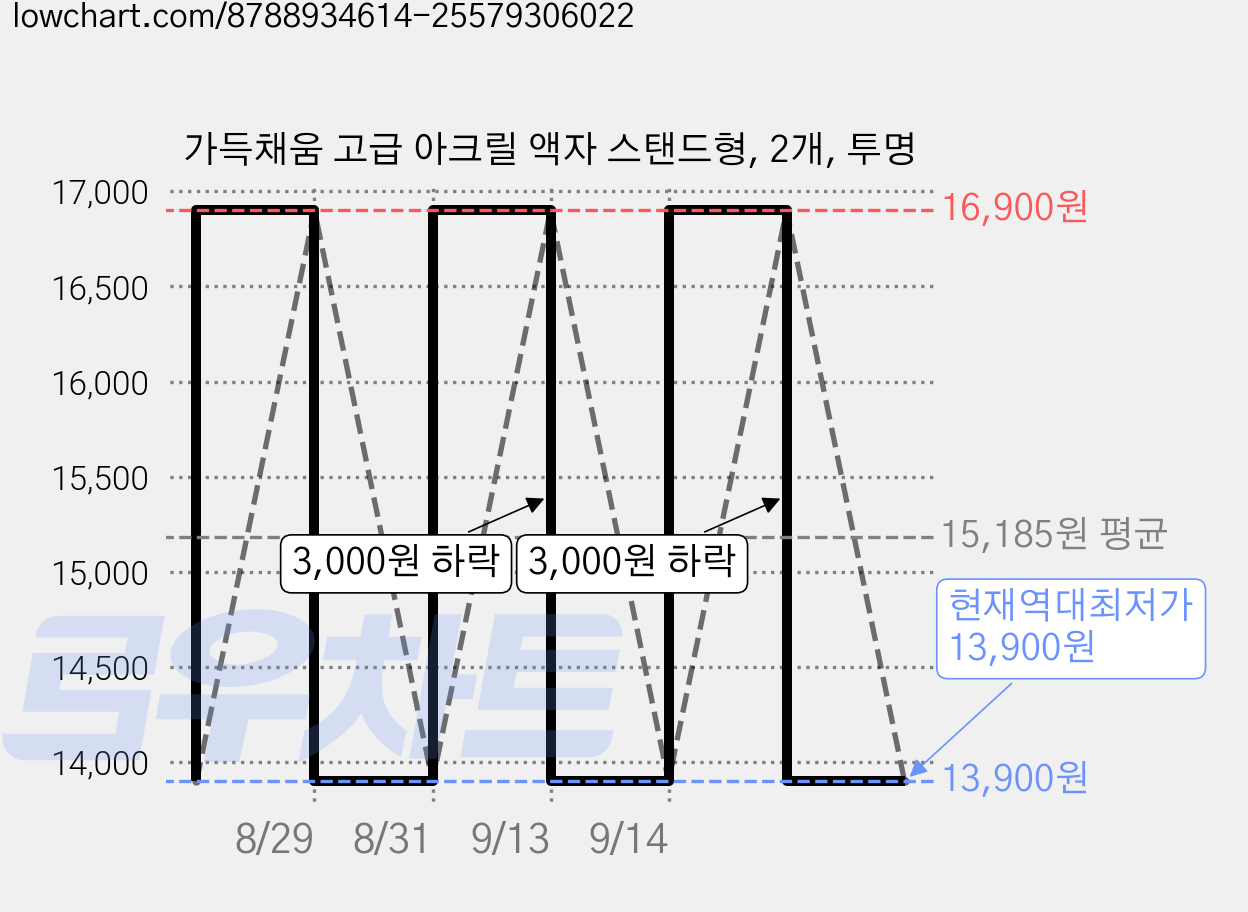 가득채움 고급 아크릴 액자 스탠드형, 2개, 투명 가격 변동 차트, 현재가 13,900원, 역대최저가