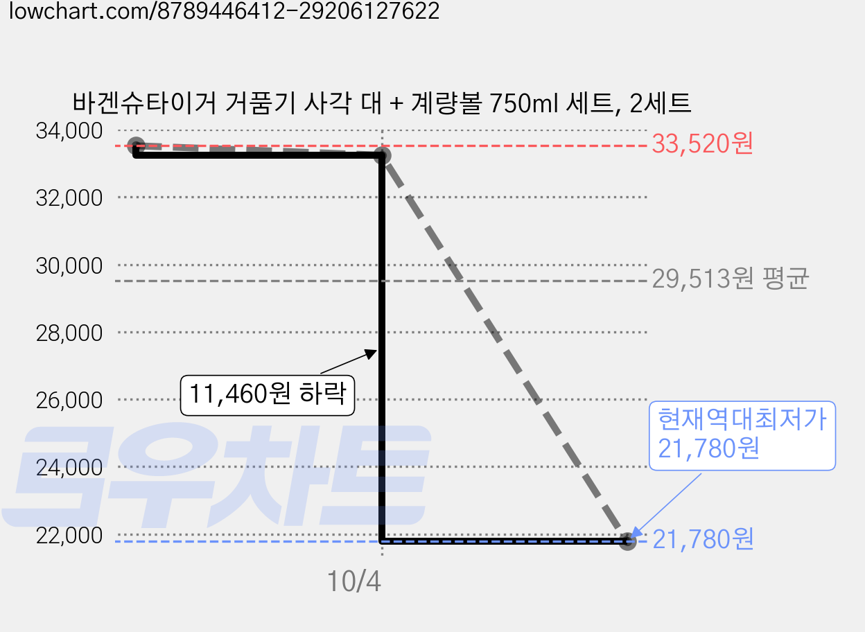바겐슈타이거 거품기 사각 대 + 계량볼 750ml 세트, 2세트 가격 변동 차트, 현재가 21,780원, 역대최저가