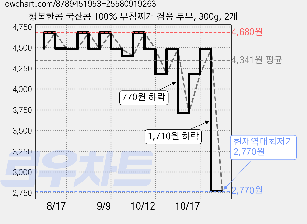 행복한콩 국산콩 100% 부침찌개 겸용 두부, 300g, 2개 가격 변동 차트, 현재가 2,770원, 역대최저가