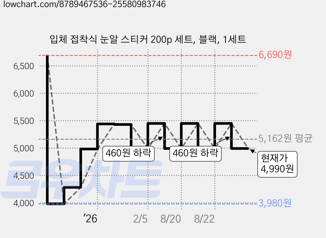 입체 접착식 눈알 스티커 200p 세트, 블랙, 1세트 가격 변동 차트, 현재가 4,990원, 관측 최저가 3,980원