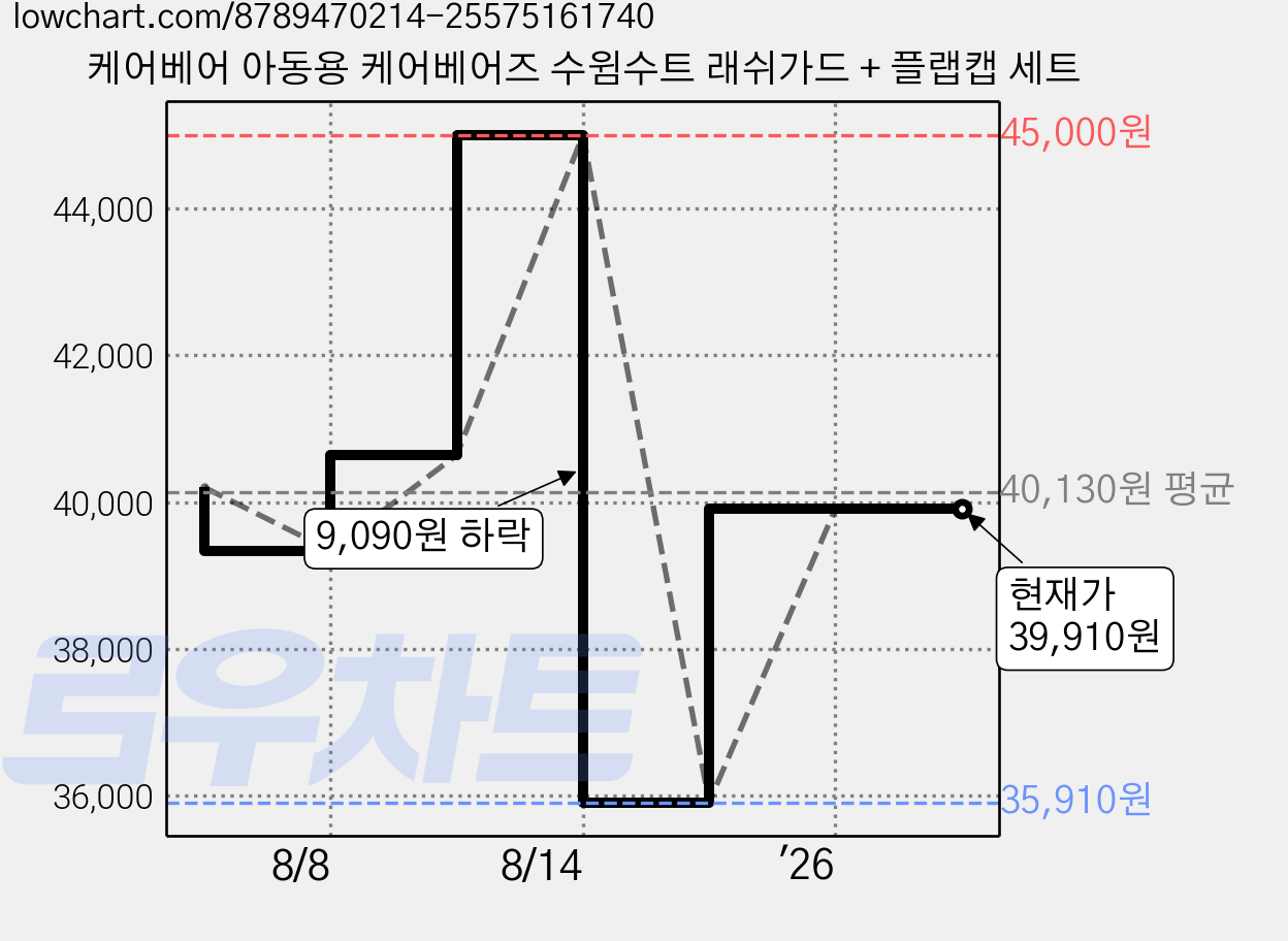 케어베어 아동용 케어베어즈 수윔수트 래쉬가드 + 플랩캡 세트 가격 변동 차트, 현재가 39,910원, 관측 최저가 35,910원