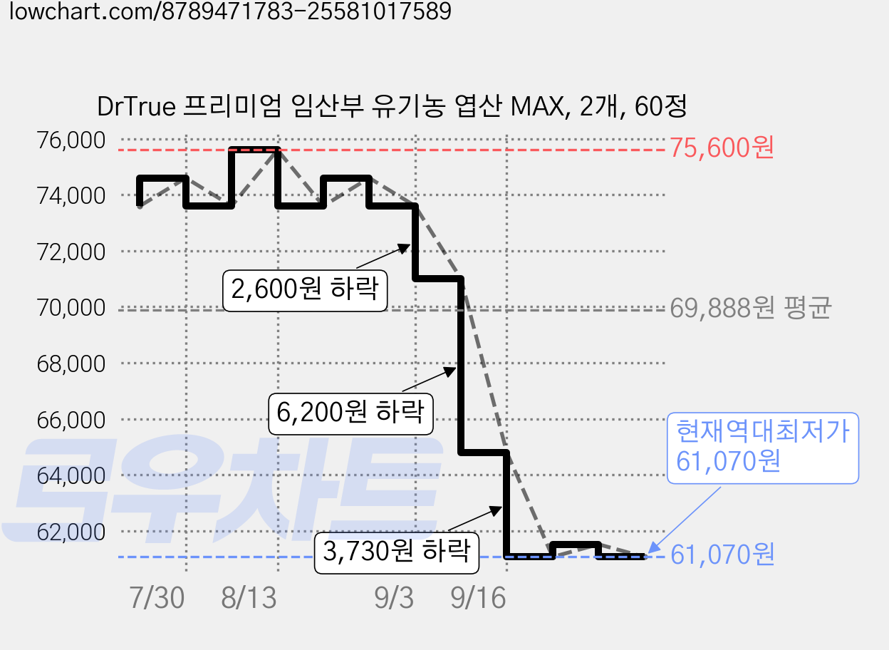 DrTrue 프리미엄 임산부 유기농 엽산 MAX, 2개, 60정 가격 변동 차트, 현재가 61,070원, 역대최저가