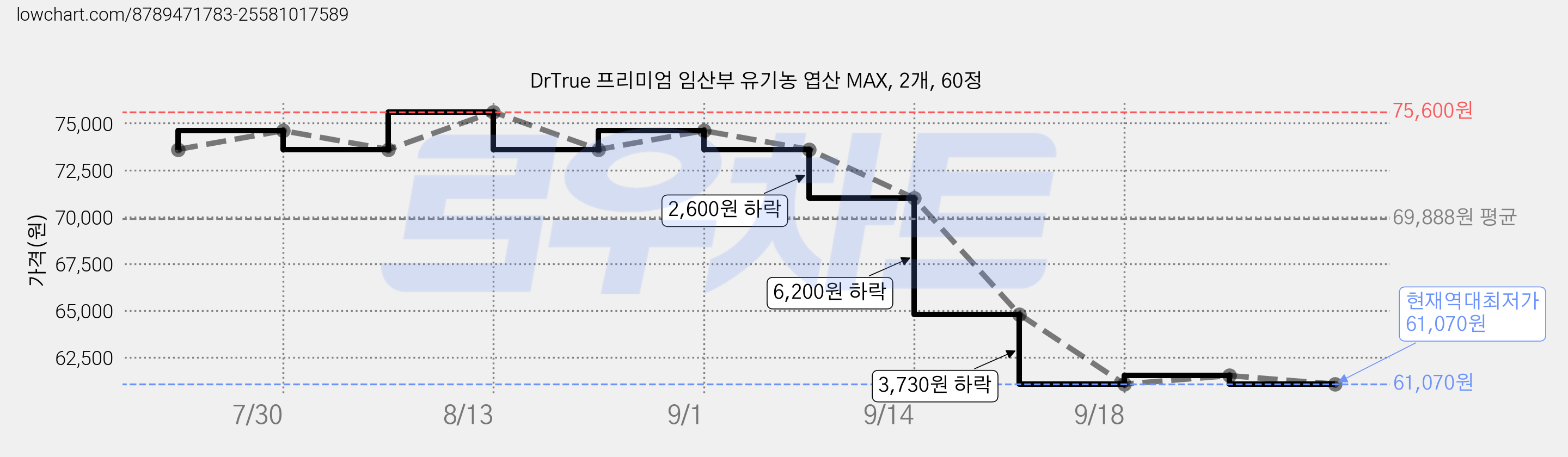 DrTrue 프리미엄 임산부 유기농 엽산 MAX, 2개, 60정 가격 변동 차트, 현재가 61,070원, 역대최저가