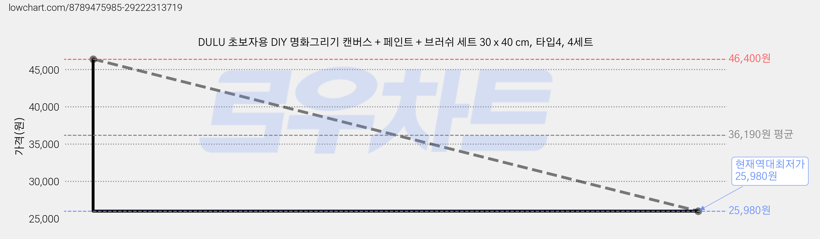 DULU 초보자용 DIY 명화그리기 캔버스 + 페인트 + 브러쉬 세트 30 x 40 cm, 타입4, 4세트 가격 변동 차트, 현재가 25,980원, 역대최저가