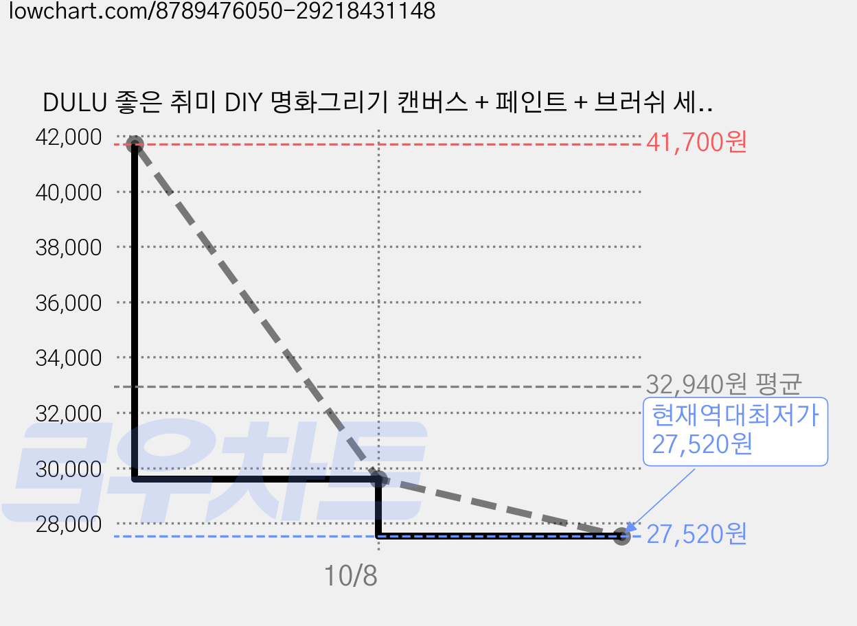 DULU 좋은 취미 DIY 명화그리기 캔버스 + 페인트 + 브러쉬 세트 30 x 40 cm, 타입6, 3세트 가격 변동 차트, 현재가 27,520원, 역대최저가
