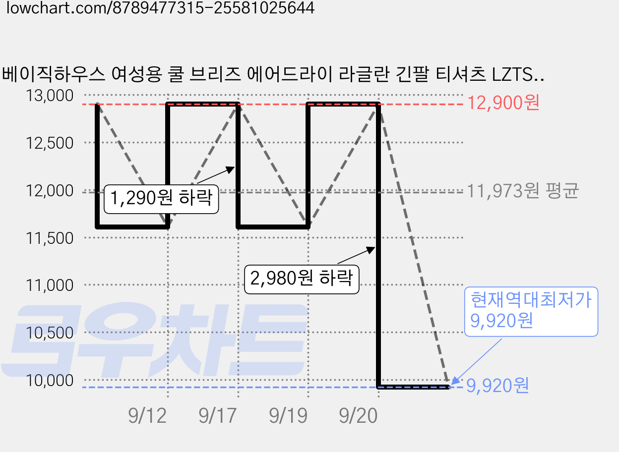 베이직하우스 여성용 쿨 브리즈 에어드라이 라글란 긴팔 티셔츠 LZTS3210 가격 변동 차트, 현재가 9,920원, 역대최저가