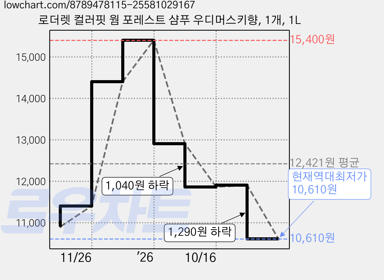 로더렛 컬러핏 웜 포레스트 샴푸 우디머스키향, 1개, 1L 가격 변동 차트, 현재가 10,610원, 역대최저가