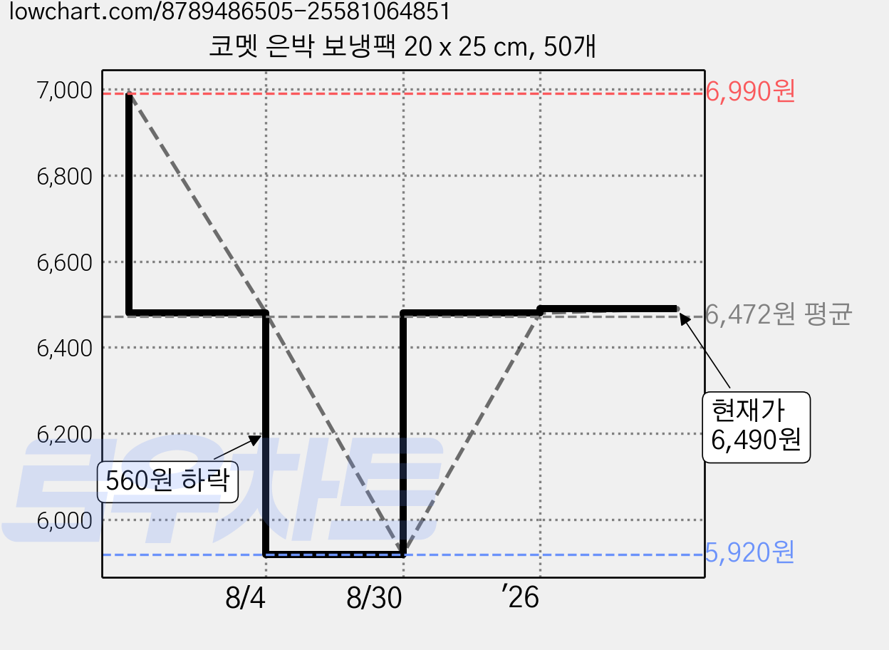 코멧 은박 보냉팩 20 x 25 cm, 50개 가격 변동 차트, 현재가 6,490원, 관측 최저가 5,920원