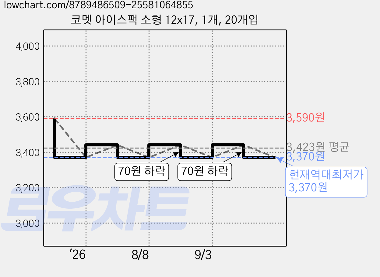 코멧 아이스팩 소형 12x17, 1개, 20개입 가격 변동 차트, 현재가 3,370원, 역대최저가