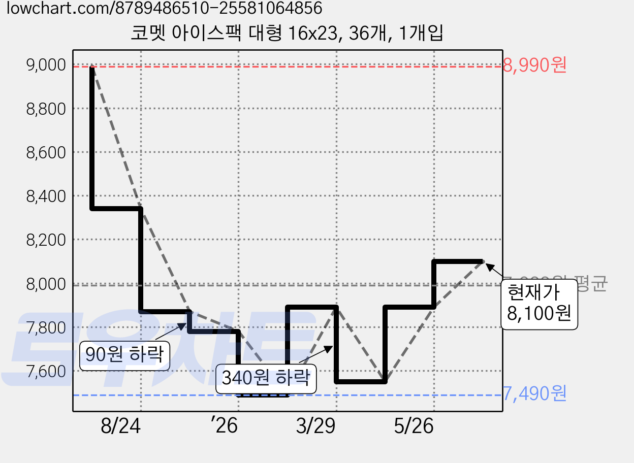 코멧 아이스팩 대형 16x23, 36개, 1개입 가격 변동 차트, 현재가 8,100원, 관측 최저가 7,490원