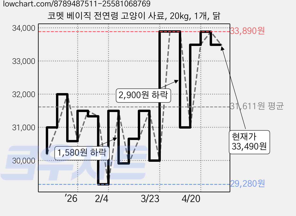 코멧 베이직 전연령 고양이 사료, 20kg, 1개, 닭 가격 변동 차트, 현재가 33,490원, 관측 최저가 29,280원