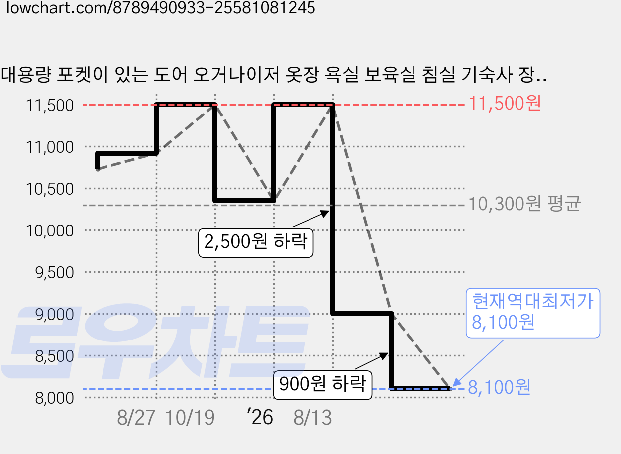대용량 포켓이 있는 도어 오거나이저 옷장 욕실 보육실 침실 기숙사 장난감 화장품 잡화 및 유아용품을 위한 걸이형 오거나이저, 1개, 회색 가격 변동 차트, 현재가 8,100원, 역대최저가
