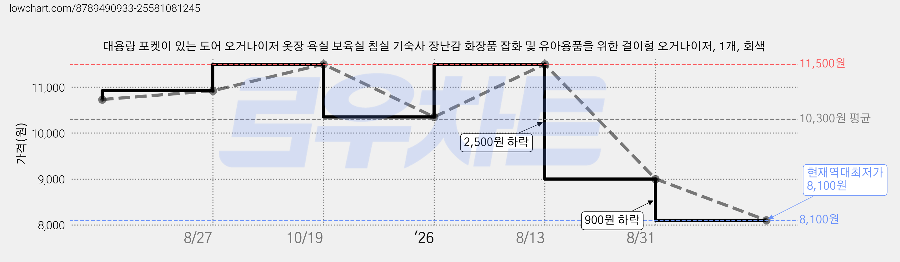 대용량 포켓이 있는 도어 오거나이저 옷장 욕실 보육실 침실 기숙사 장난감 화장품 잡화 및 유아용품을 위한 걸이형 오거나이저, 1개, 회색 가격 변동 차트, 현재가 8,100원, 역대최저가