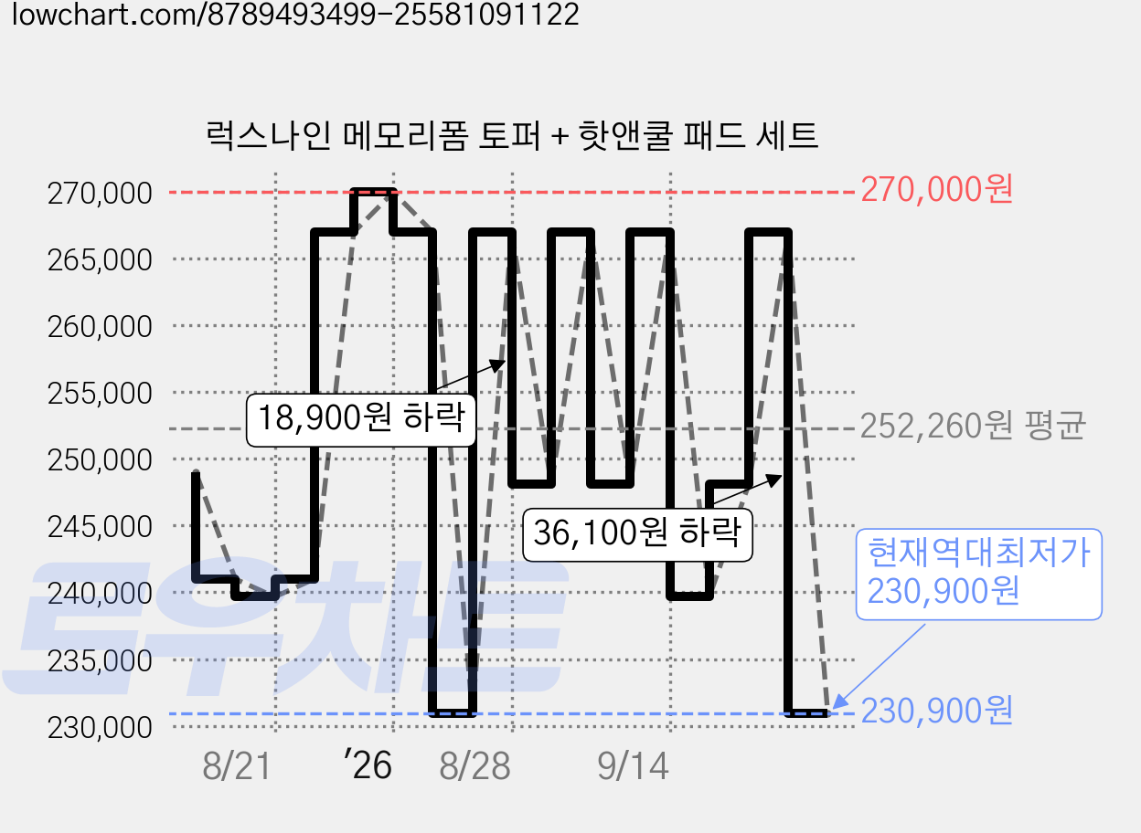 럭스나인 메모리폼 토퍼 + 핫앤쿨 패드 세트 가격 변동 차트, 현재가 230,900원, 역대최저가