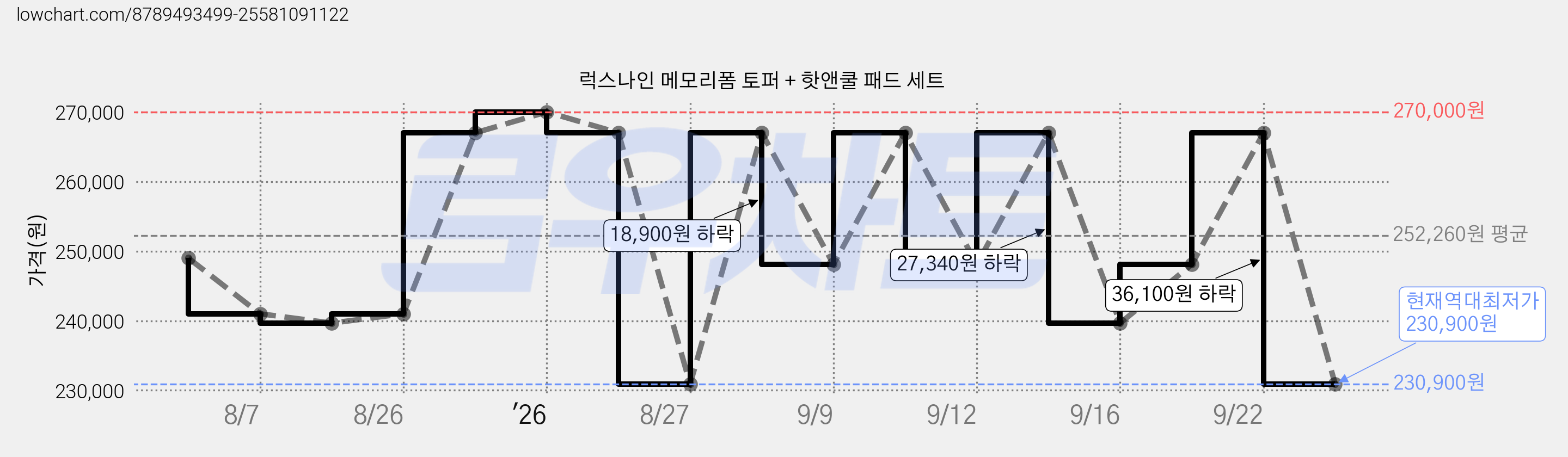 럭스나인 메모리폼 토퍼 + 핫앤쿨 패드 세트 가격 변동 차트, 현재가 230,900원, 역대최저가