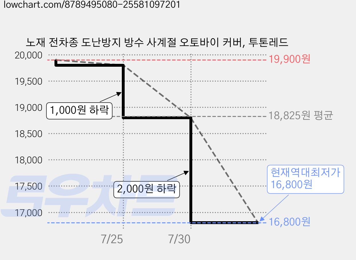 노재 전차종 도난방지 방수 사계절 오토바이 커버, 투톤레드 가격 변동 차트, 현재가 16,800원, 역대최저가
