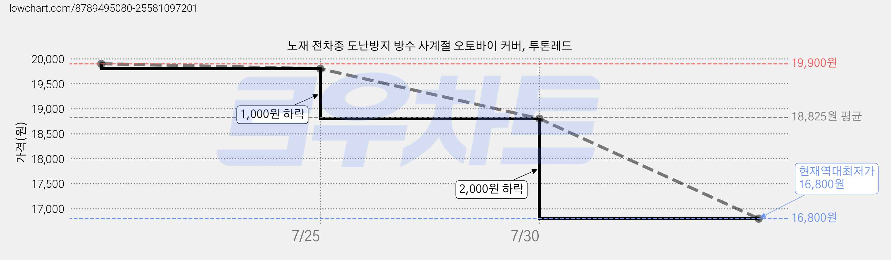 노재 전차종 도난방지 방수 사계절 오토바이 커버, 투톤레드 가격 변동 차트, 현재가 16,800원, 역대최저가