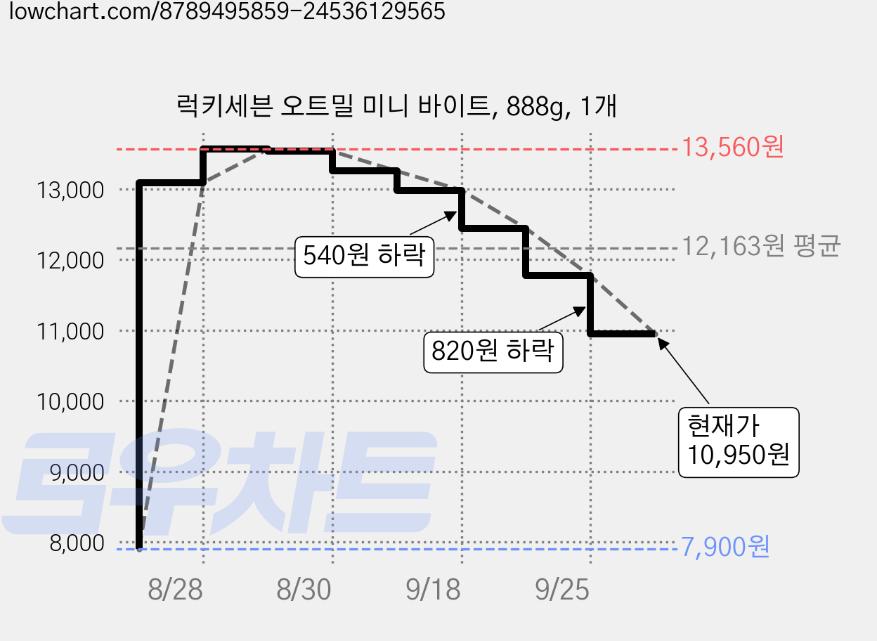 럭키세븐 오트밀 미니 바이트, 888g, 1개 가격 변동 차트, 현재가 10,950원, 관측 최저가 7,900원