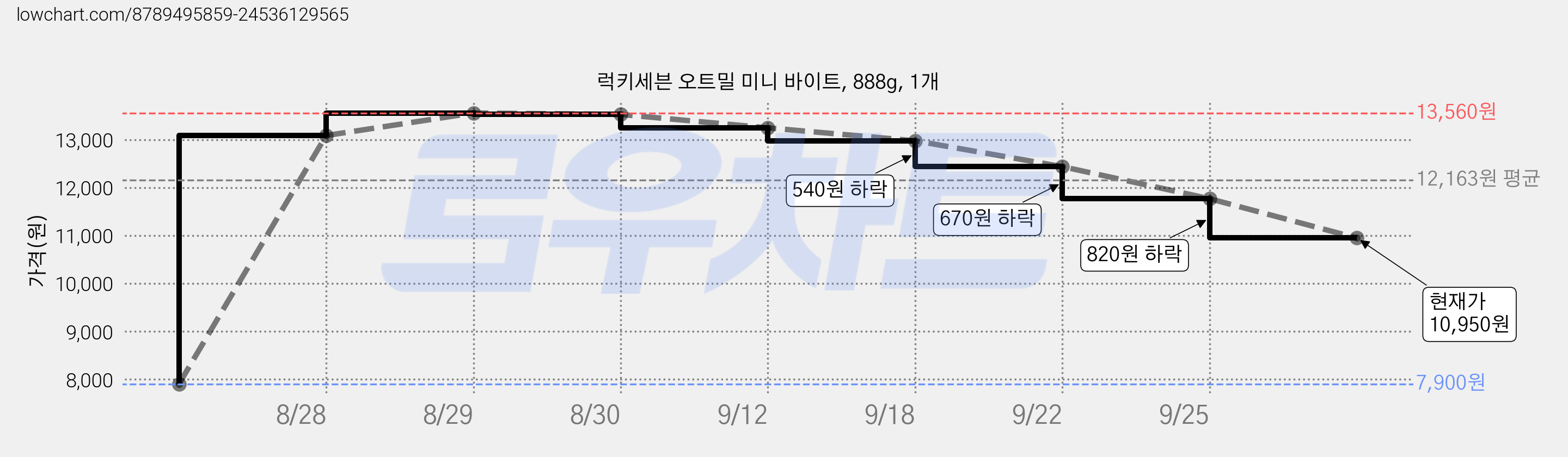 럭키세븐 오트밀 미니 바이트, 888g, 1개 가격 변동 차트, 현재가 10,950원, 관측 최저가 7,900원