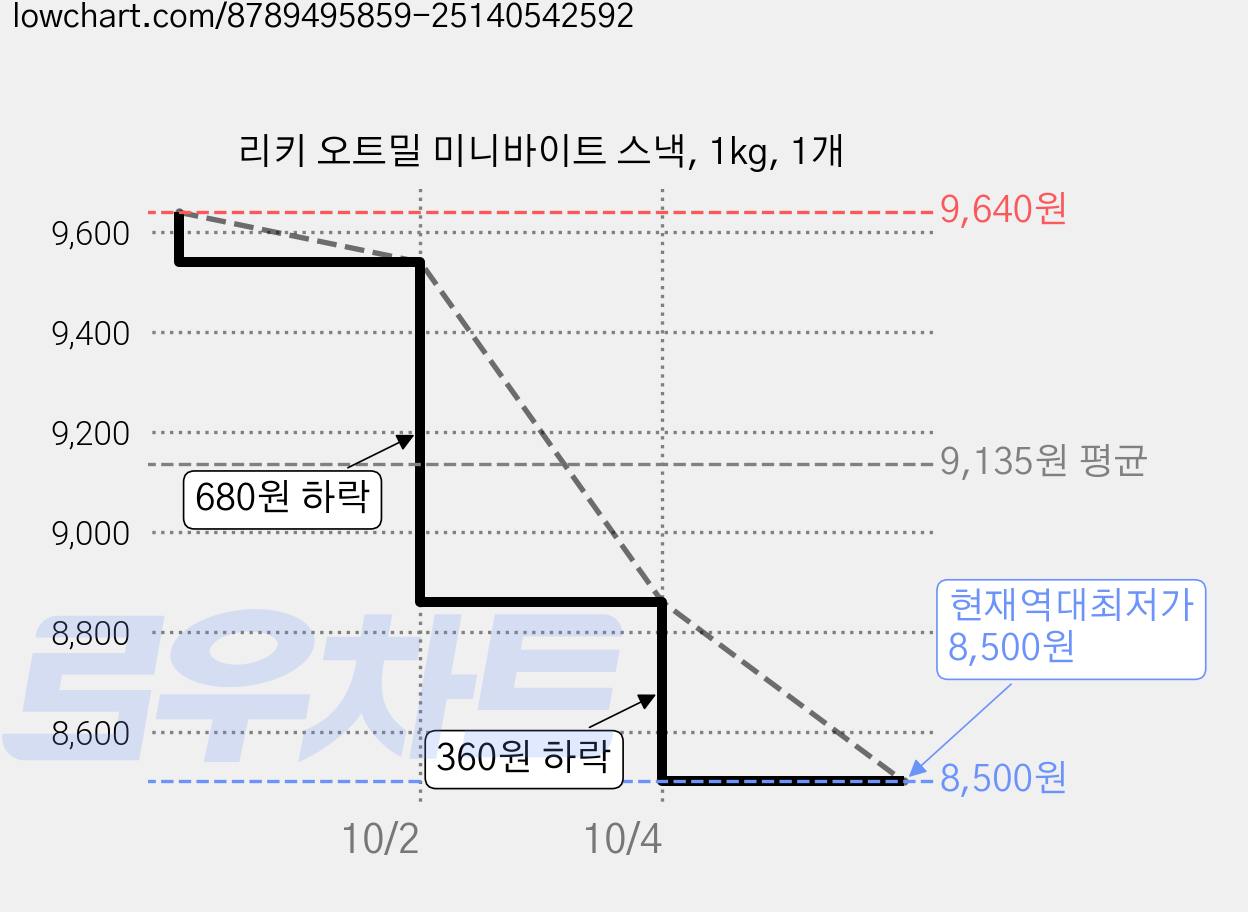 리키 오트밀 미니바이트 스낵, 1kg, 1개 가격 변동 차트, 현재가 8,500원, 역대최저가