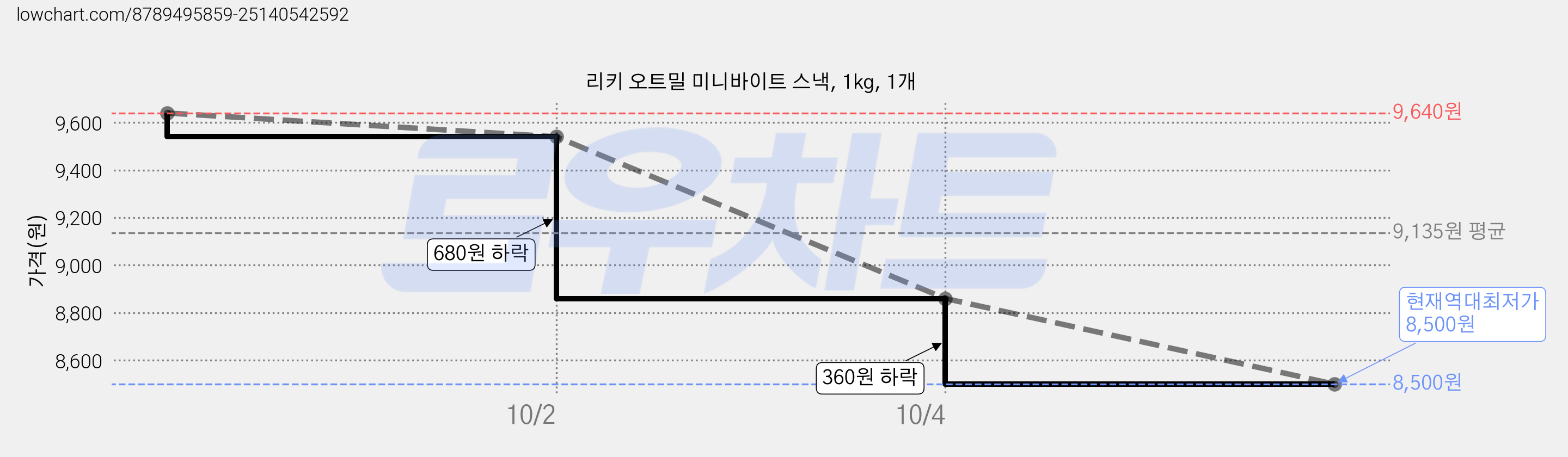 리키 오트밀 미니바이트 스낵, 1kg, 1개 가격 변동 차트, 현재가 8,500원, 역대최저가