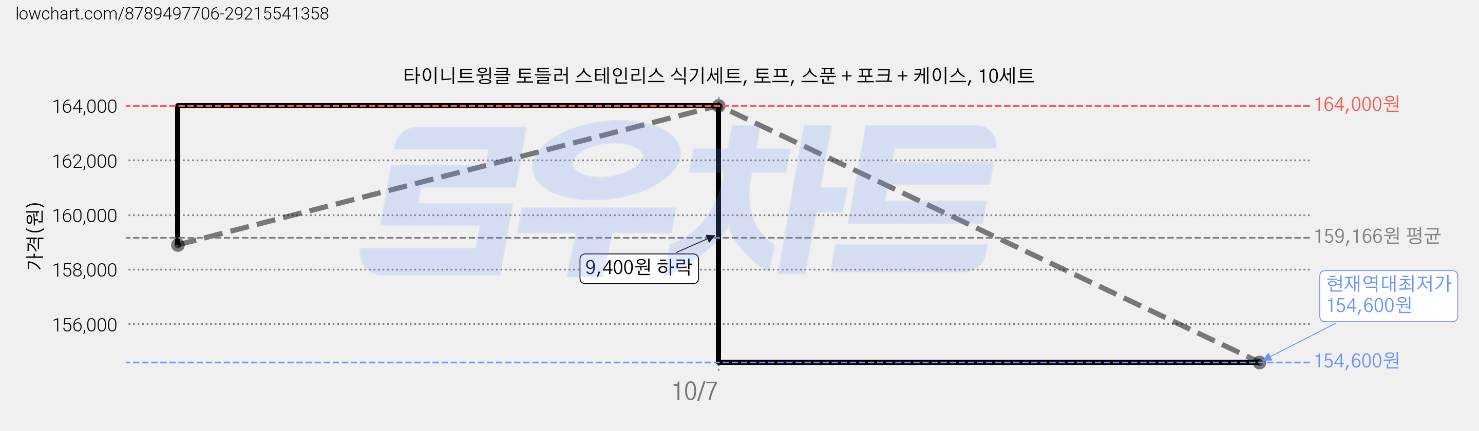 타이니트윙클 토들러 스테인리스 식기세트, 토프, 스푼 + 포크 + 케이스, 10세트 가격 변동 차트, 현재가 154,600원, 역대최저가