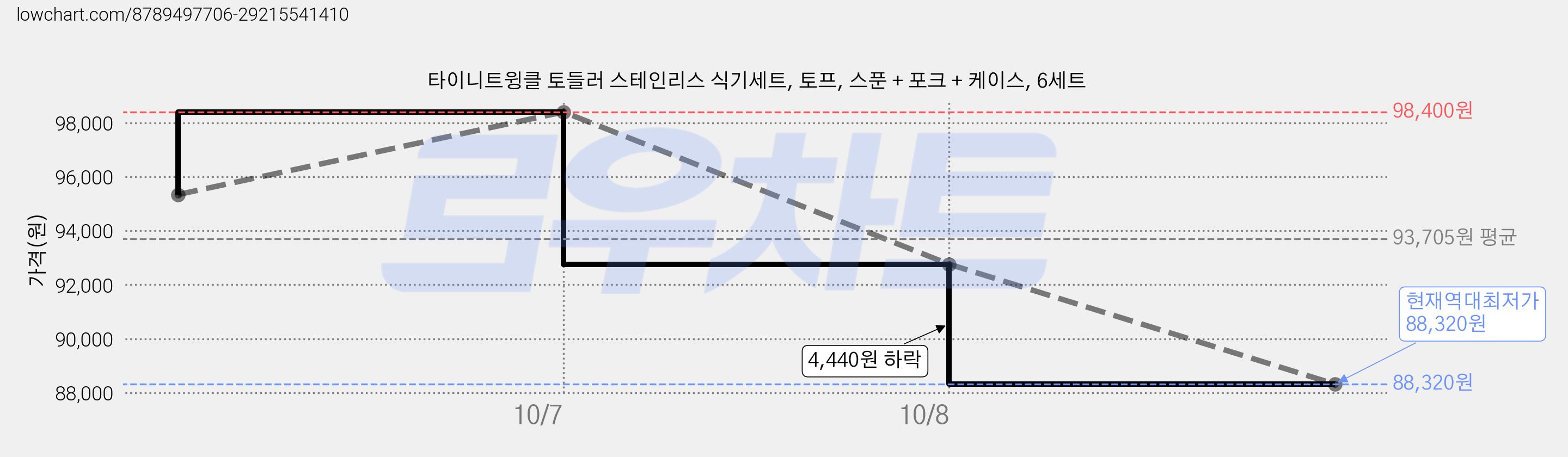 타이니트윙클 토들러 스테인리스 식기세트, 토프, 스푼 + 포크 + 케이스, 6세트 가격 변동 차트, 현재가 88,320원, 역대최저가