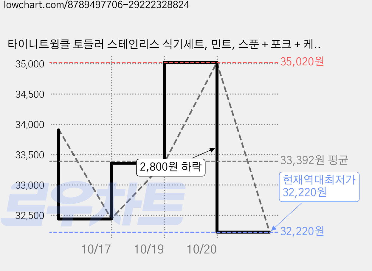 타이니트윙클 토들러 스테인리스 식기세트, 민트, 스푼 + 포크 + 케이스, 2세트 가격 변동 차트, 현재가 32,220원, 역대최저가