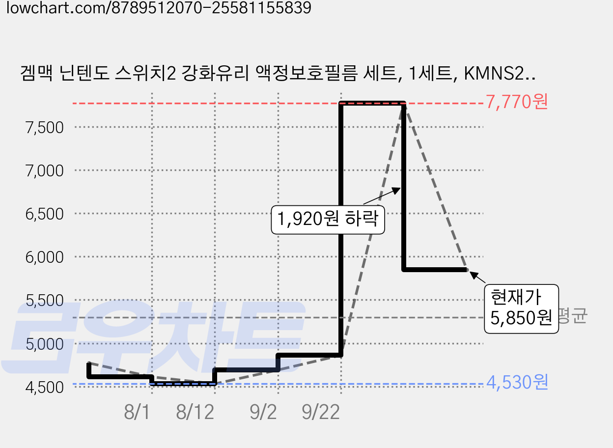 겜맥 닌텐도 스위치2 강화유리 액정보호필름 세트, 1세트, KMNS2-101 가격 변동 차트, 현재가 5,850원, 관측 최저가 4,530원