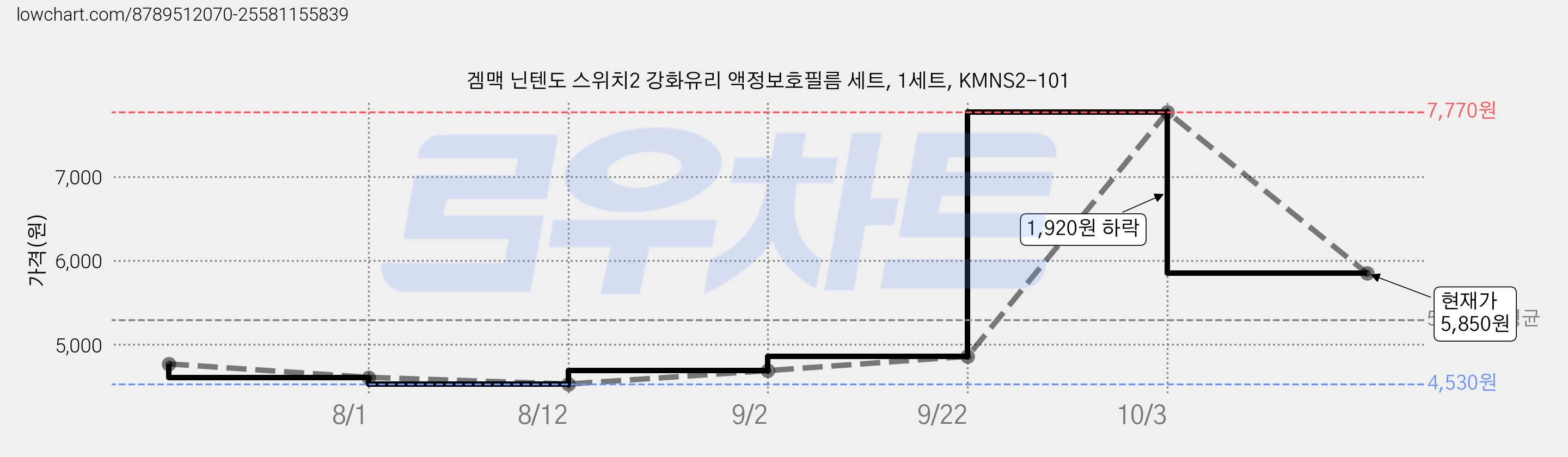 겜맥 닌텐도 스위치2 강화유리 액정보호필름 세트, 1세트, KMNS2-101 가격 변동 차트, 현재가 5,850원, 관측 최저가 4,530원