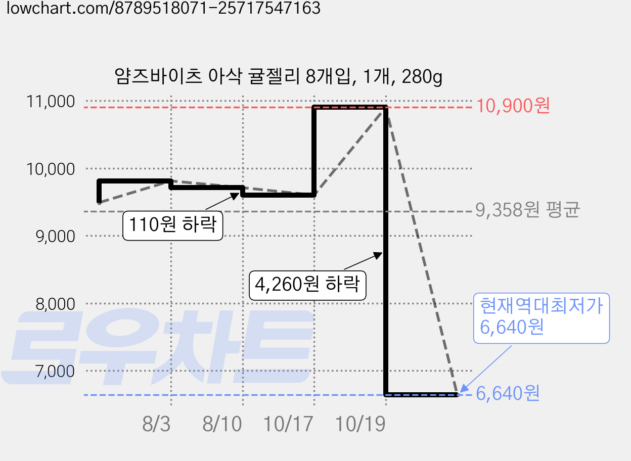 얌즈바이츠 아삭 귤젤리 8개입, 1개, 280g 가격 변동 차트, 현재가 6,640원, 역대최저가