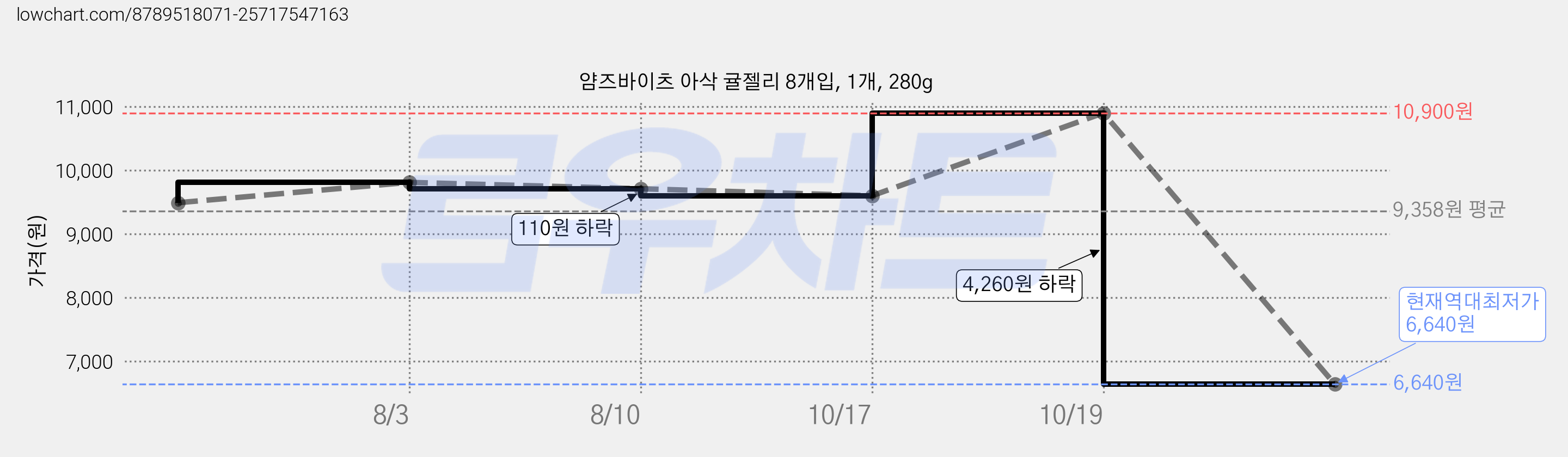 얌즈바이츠 아삭 귤젤리 8개입, 1개, 280g 가격 변동 차트, 현재가 6,640원, 역대최저가