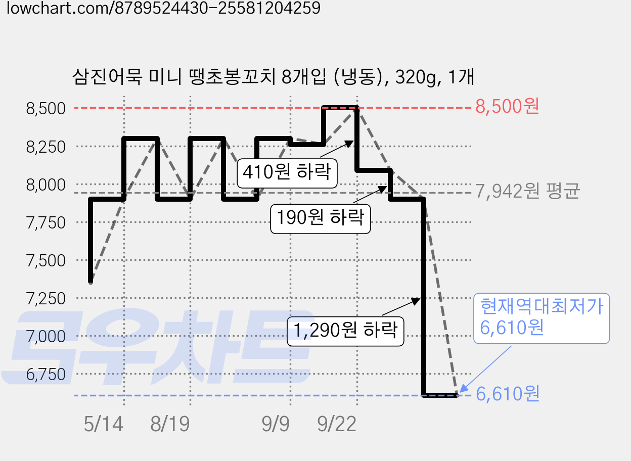 삼진어묵 미니 땡초봉꼬치 8개입 (냉동), 320g, 1개 가격 변동 차트, 현재가 6,610원, 역대최저가