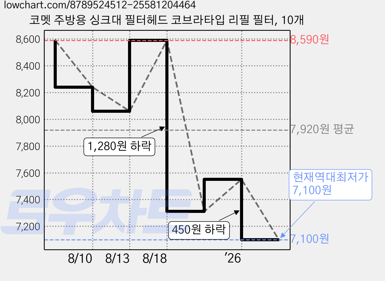 코멧 주방용 싱크대 필터헤드 코브라타입 리필 필터, 10개 가격 변동 차트, 현재가 7,100원, 역대최저가