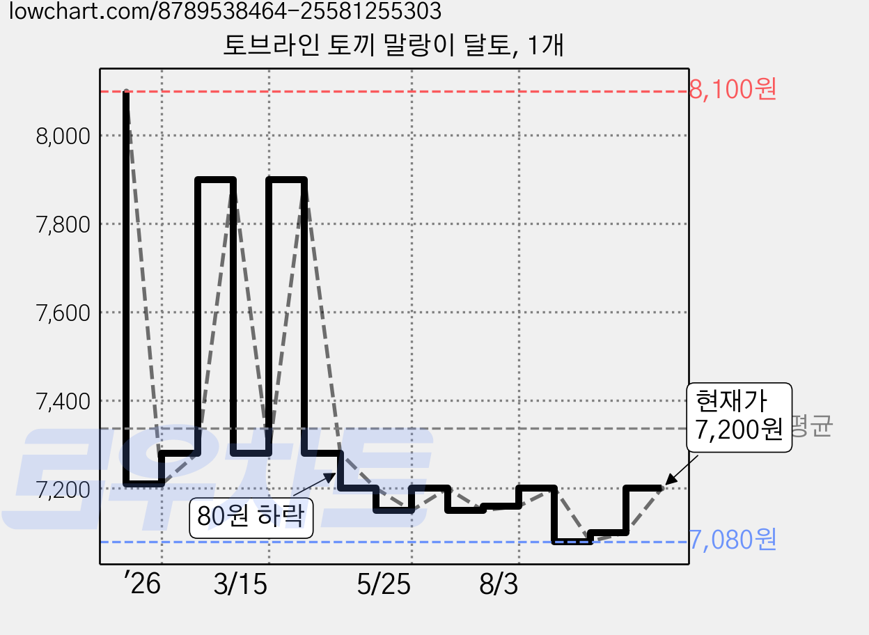 토브라인 토끼 말랑이 달토, 1개 가격 변동 차트, 현재가 7,200원, 관측 최저가 7,080원