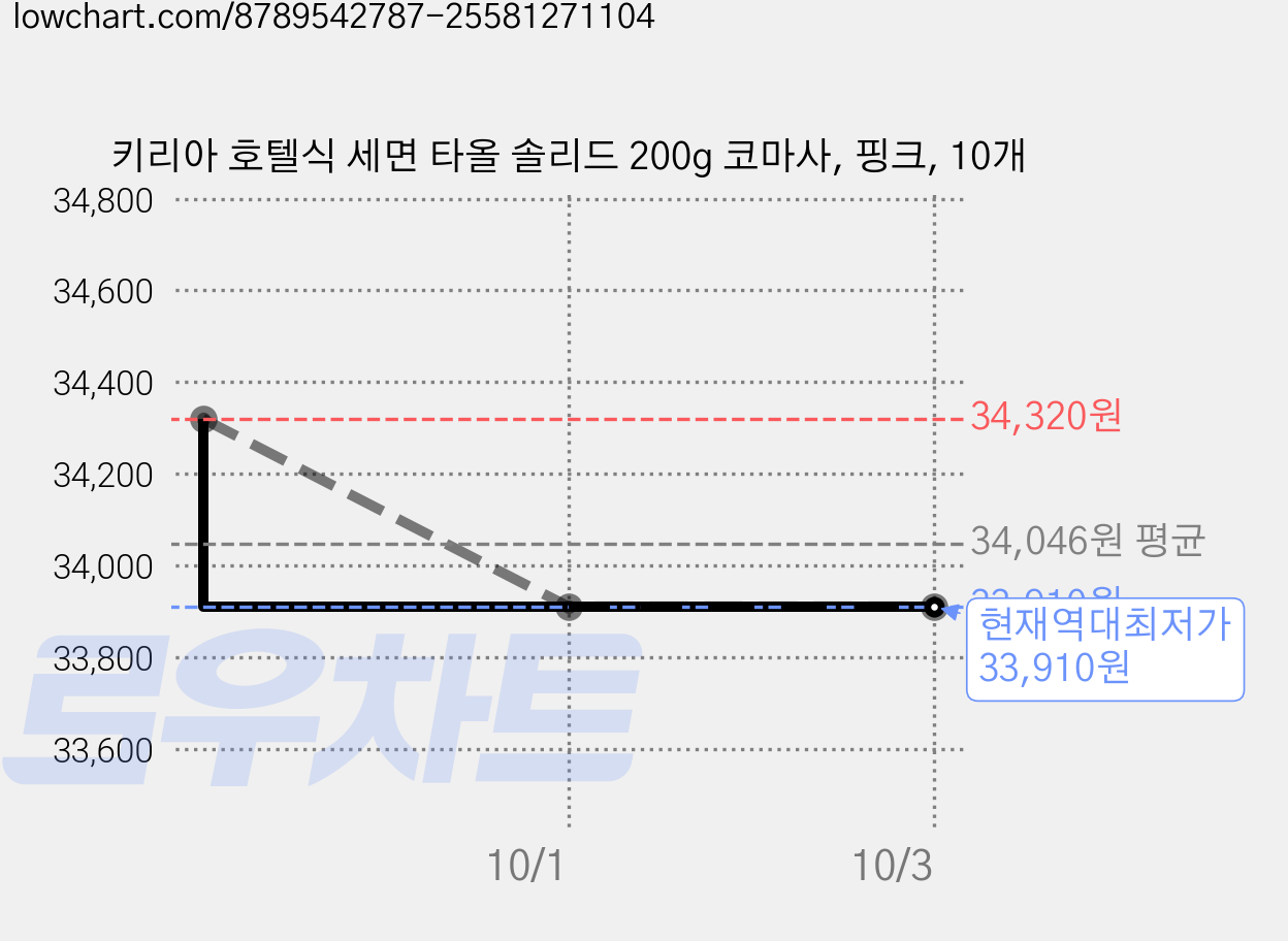 키리아 호텔식 세면 타올 솔리드 200g 코마사, 핑크, 10개 가격 변동 차트, 현재가 33,910원, 역대최저가