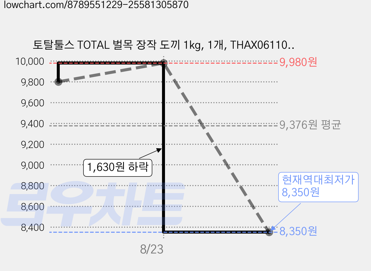 토탈툴스 TOTAL 벌목 장작 도끼 1kg, 1개, THAX0611000F 가격 변동 차트, 현재가 8,350원, 역대최저가